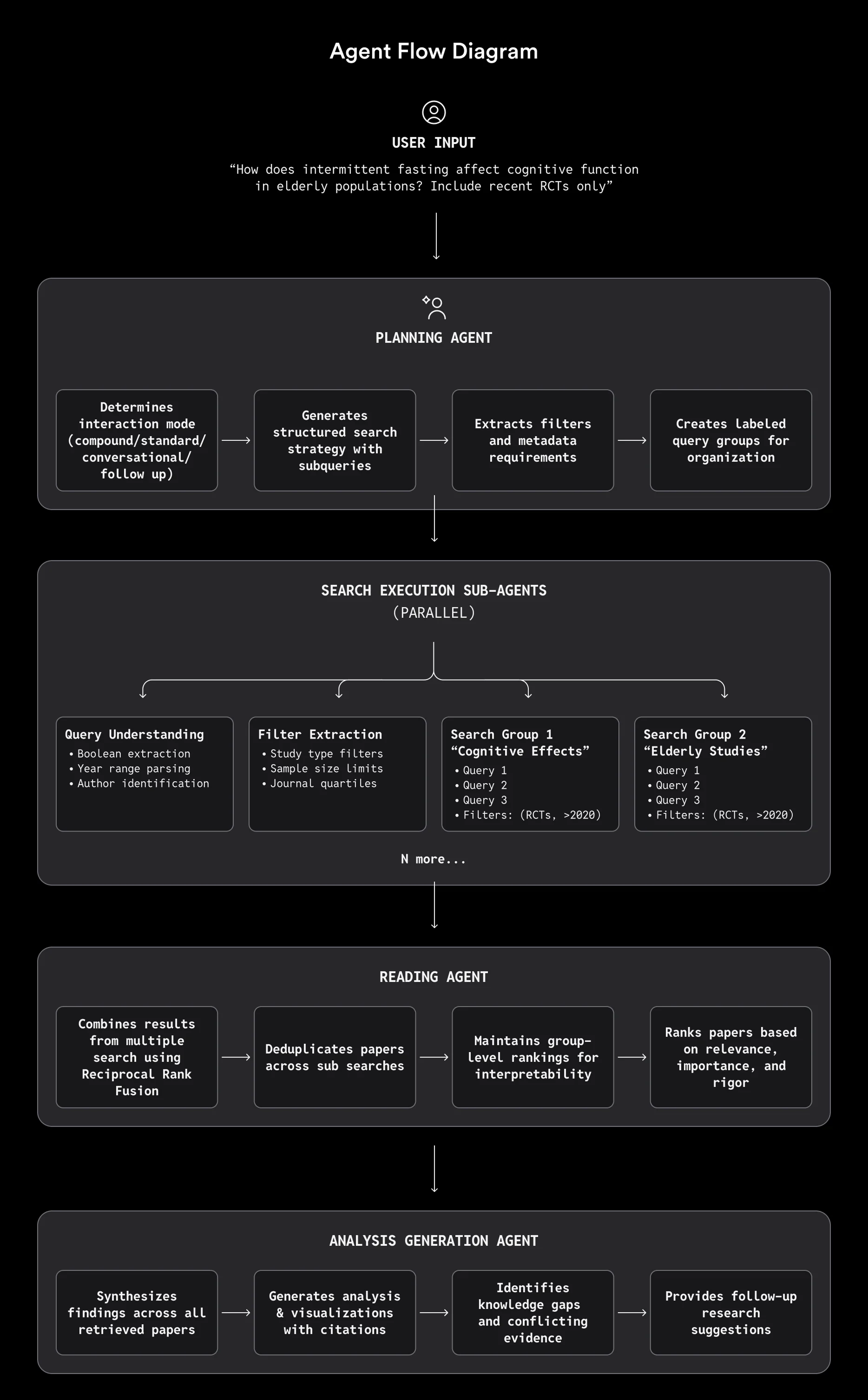 Light and dark mode diagram showing Soliman Fakeeh care flows inside Hoop