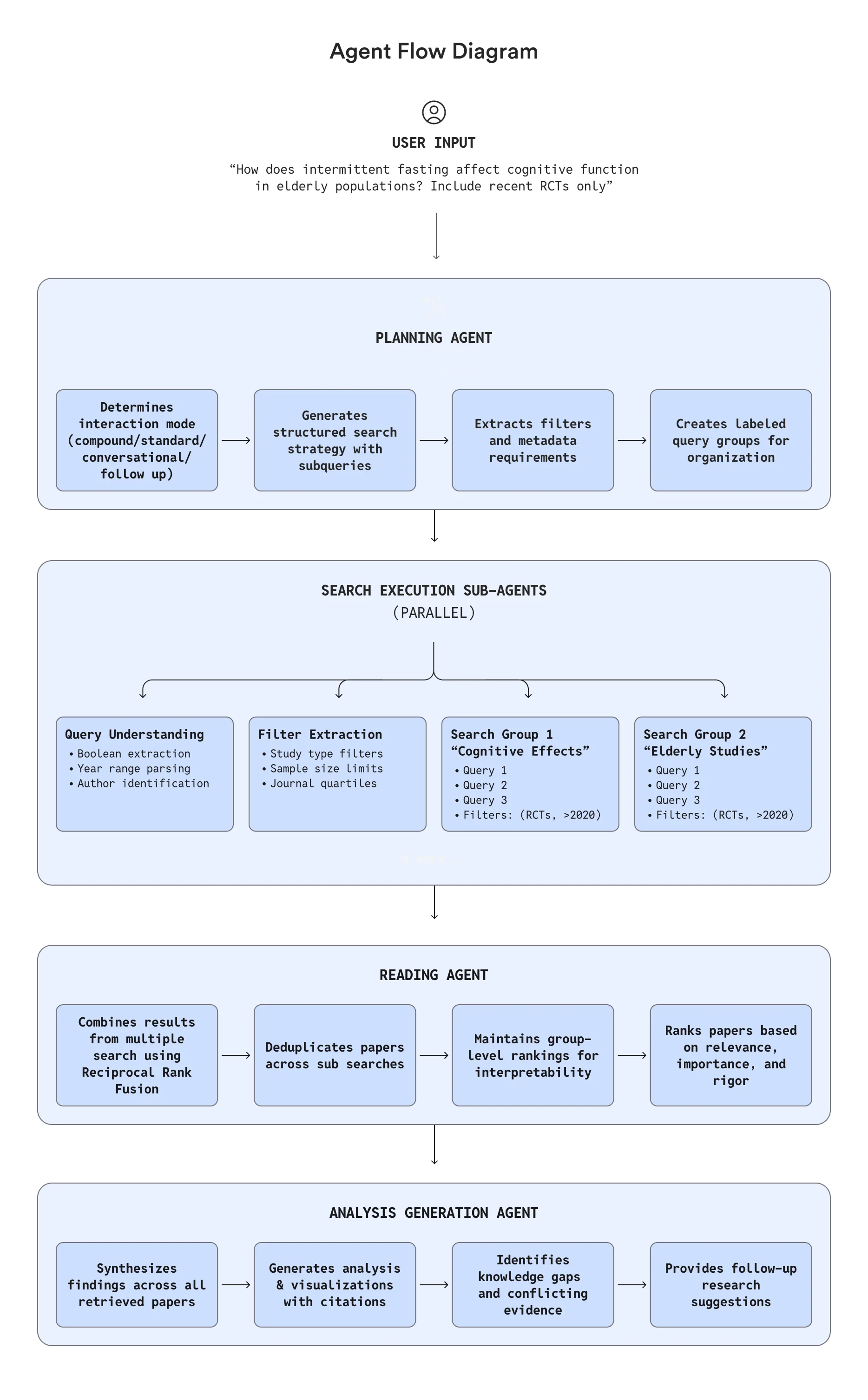 Light and dark mode diagram showing Soliman Fakeeh care flows inside Hoop